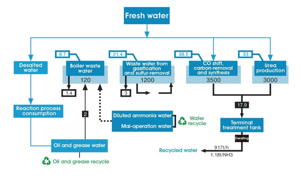 zero-discharge diagram